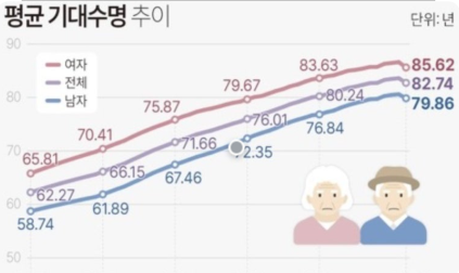 한국, OECD 외래 진료 1위 및 기대수명 증가 관련 이미지