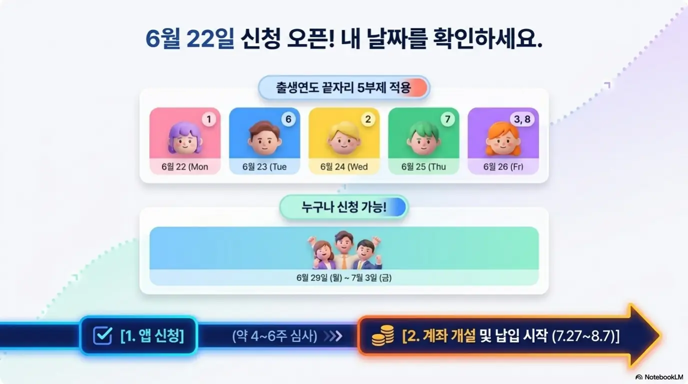 청년미래적금 신청기간과 5부제 일정을 보여주는 이미지. 6월 22일 신청이 열리며 첫 주는 출생연도 끝자리에 따른 5부제로 22일부터 26일까지 운영되고 6월 29일부터 7월 3일까지는 누구나 신청 가능하며 앱 신청 후 약 4주에서 6주 심사를 거쳐 계좌가 개설됨을 안내한다.