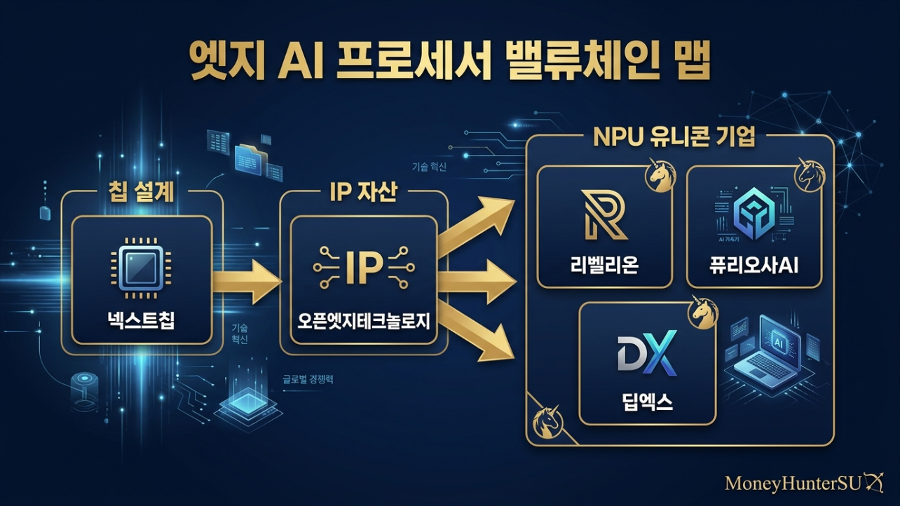 넥스트칩 오픈엣지테크놀로지 리벨리온 퓨리오사AI 딥엑스 엣지 AI 프로세서 밸류체인 지도