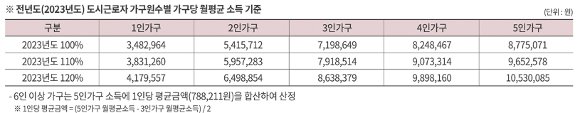 2023년도_도시근로자_가구원수별_월평균_소득기준
