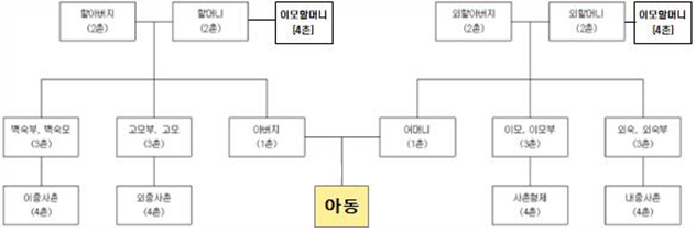 4촌 범위