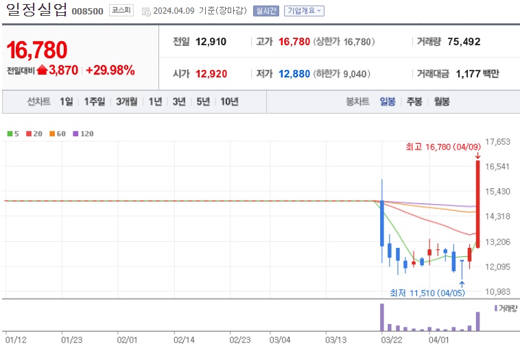 일정실업 주가