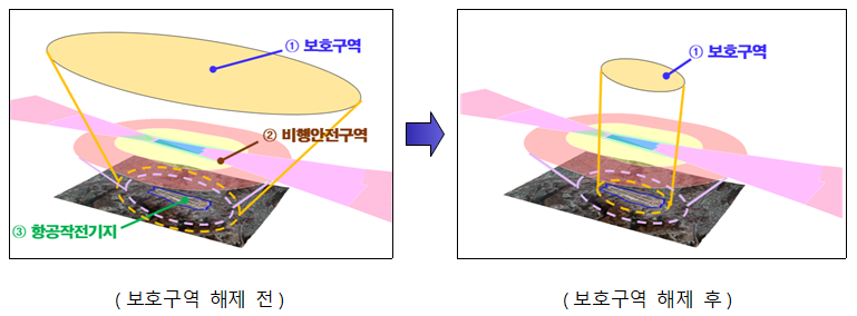 군 비행장 주변 보호구역 해제