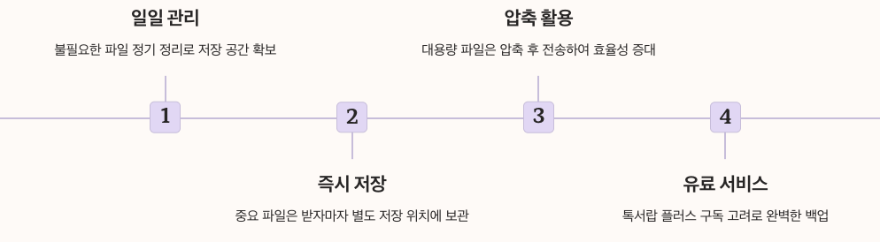 카카오톡 파일 만료 예방법 - 용량 관리 전략 정리 이미지