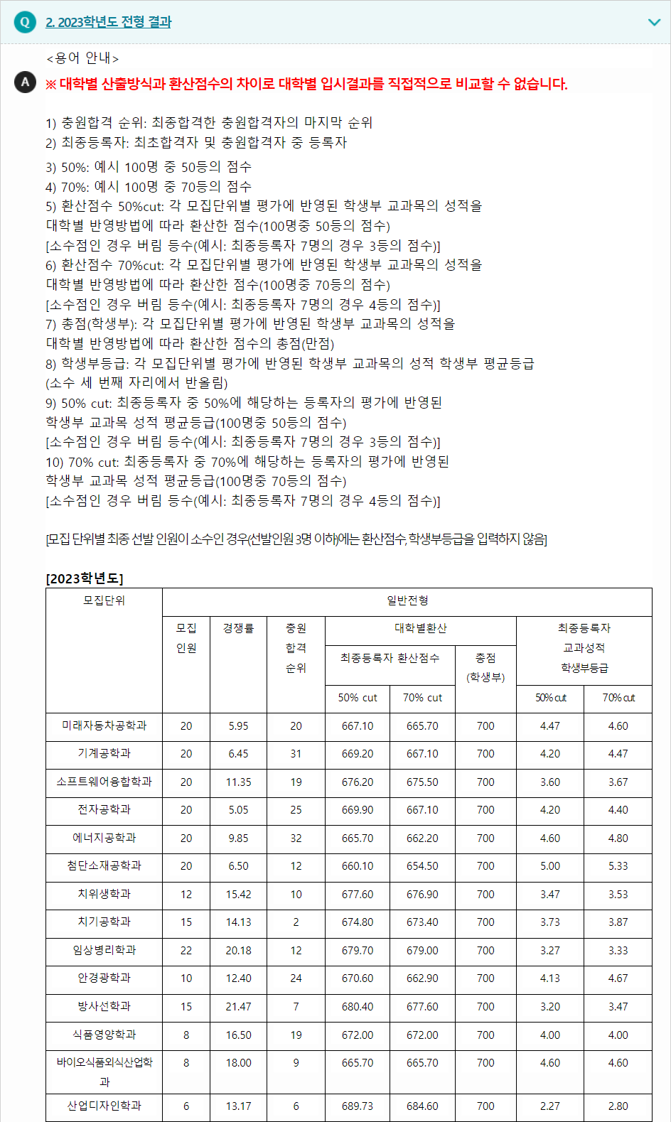 2023학년도 신한대학교 학생부교과전형 전형 결과