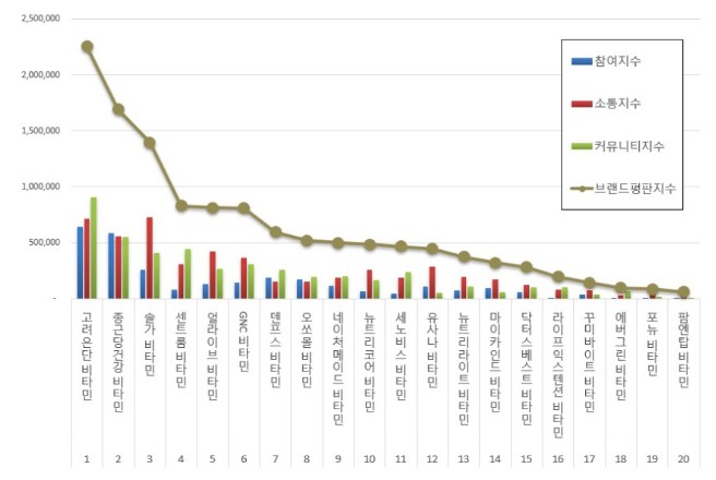 2023년 11월 기준 [비타민 추천] 브랜드 평판 순위