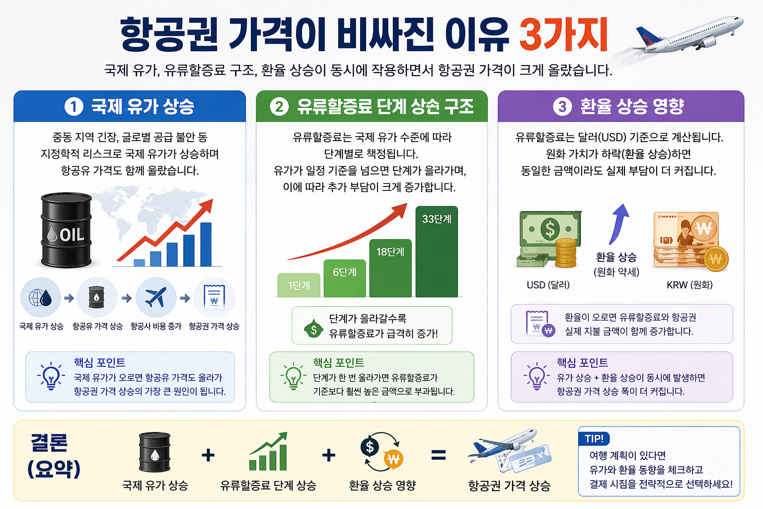 항공권 가격이 비싸진 이유