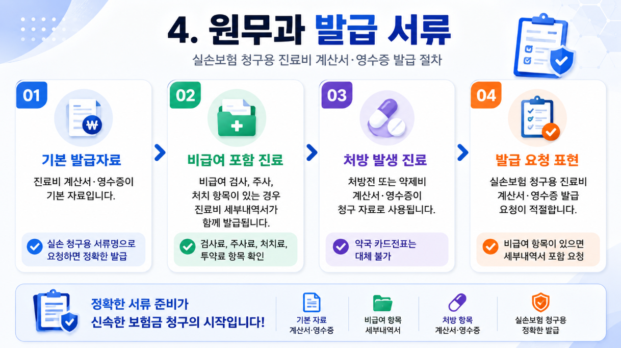 원무과에서 실손보험 청구용 진료비 계산서&middot;영수증과 세부내역서 발급 기준을 정리한 인포그래픽