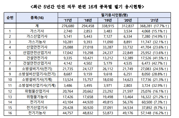 "안전 직무 관련 국가기술자격 관심 고조...국가기술자격 16종목 분석 북 발간" 한국산업인력공단