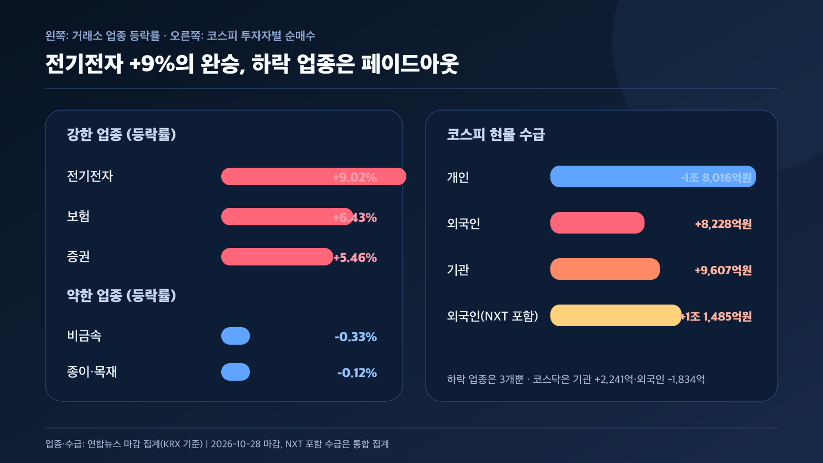 국내 증시 업종 등락률 외국인 기관 개인 수급 비교 경제 뉴스 분석