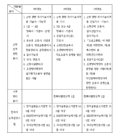 2023 소방공무원 시험 변경사항