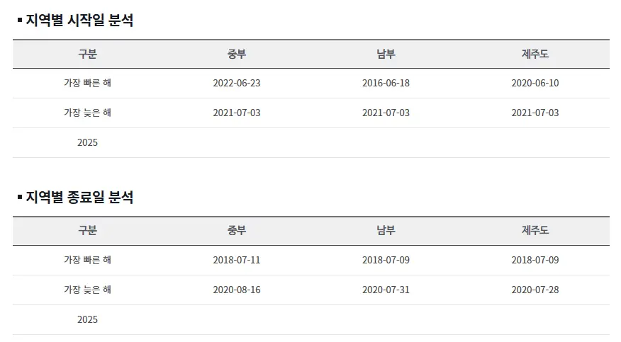 지역별-시작-종료일-분석
