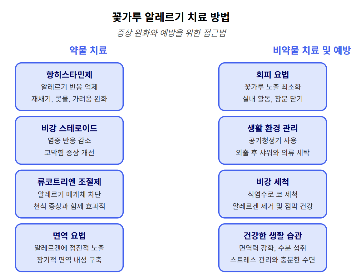 꽃가루 알레르기의 치료