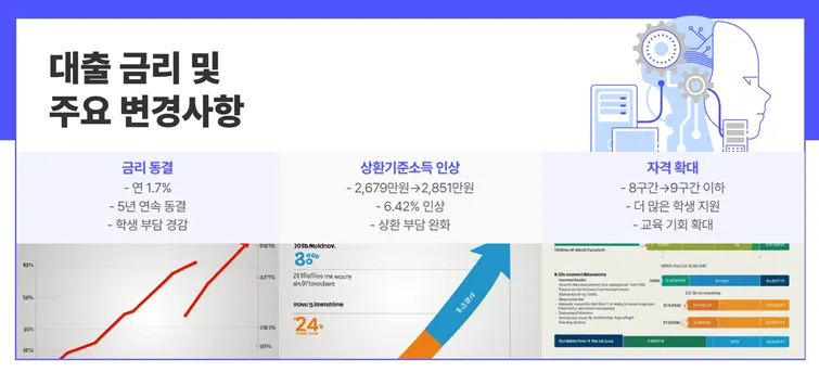 대출 금리 및 주요 변경사항
