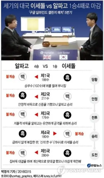 이세돌 vs 알파고 인공지능 시대 연 대결 정리_14