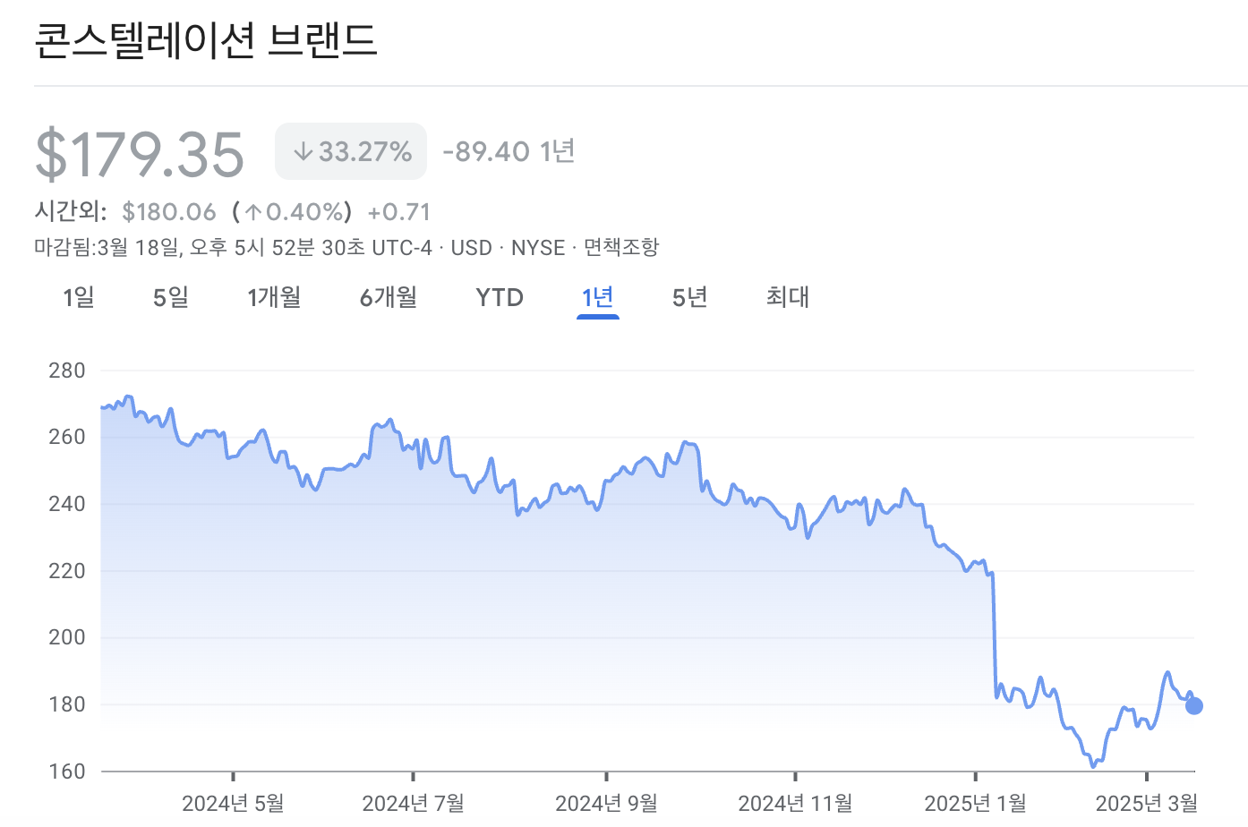 컨스텔레이션 브랜드 주가 차트