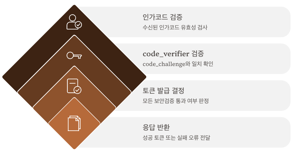서버에서의 PKCE 검증 구현 구성도 이미지