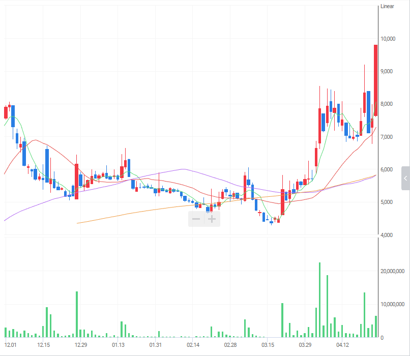 STX 상한가 일봉