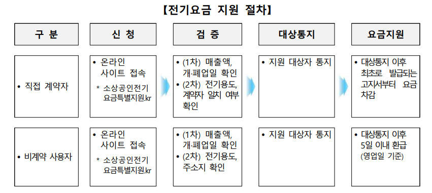 소상공인 전기요금 특별지원 신청방법