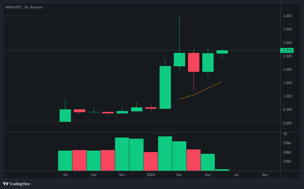 아캄 코인 차트 분석