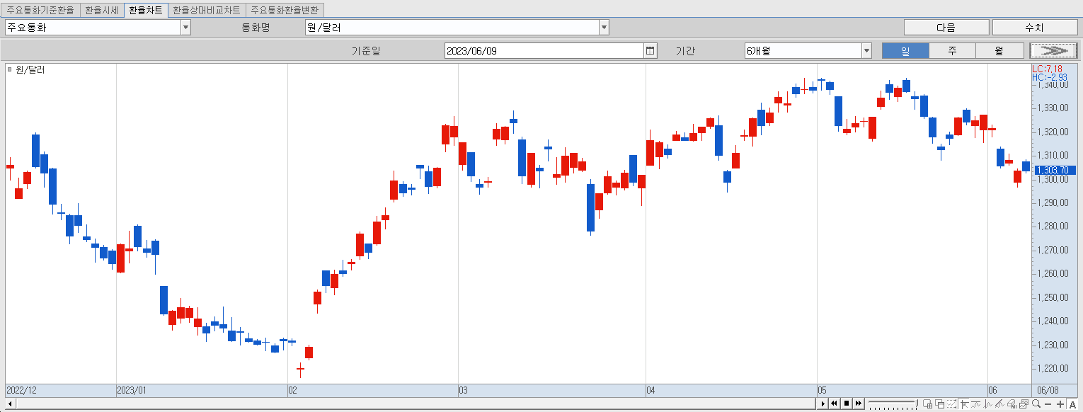 6.9 원달러 환율 추이