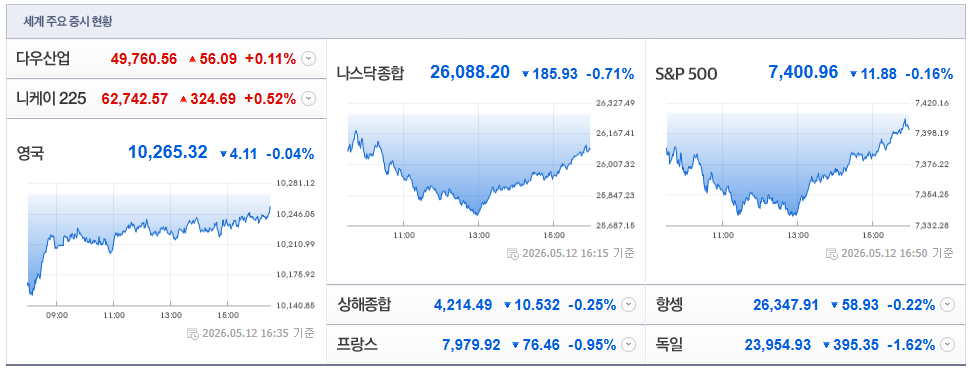 2026-05-12, 16시 50분 주요국가 증시현황 [출처=네이버 Pay 증권 제공]