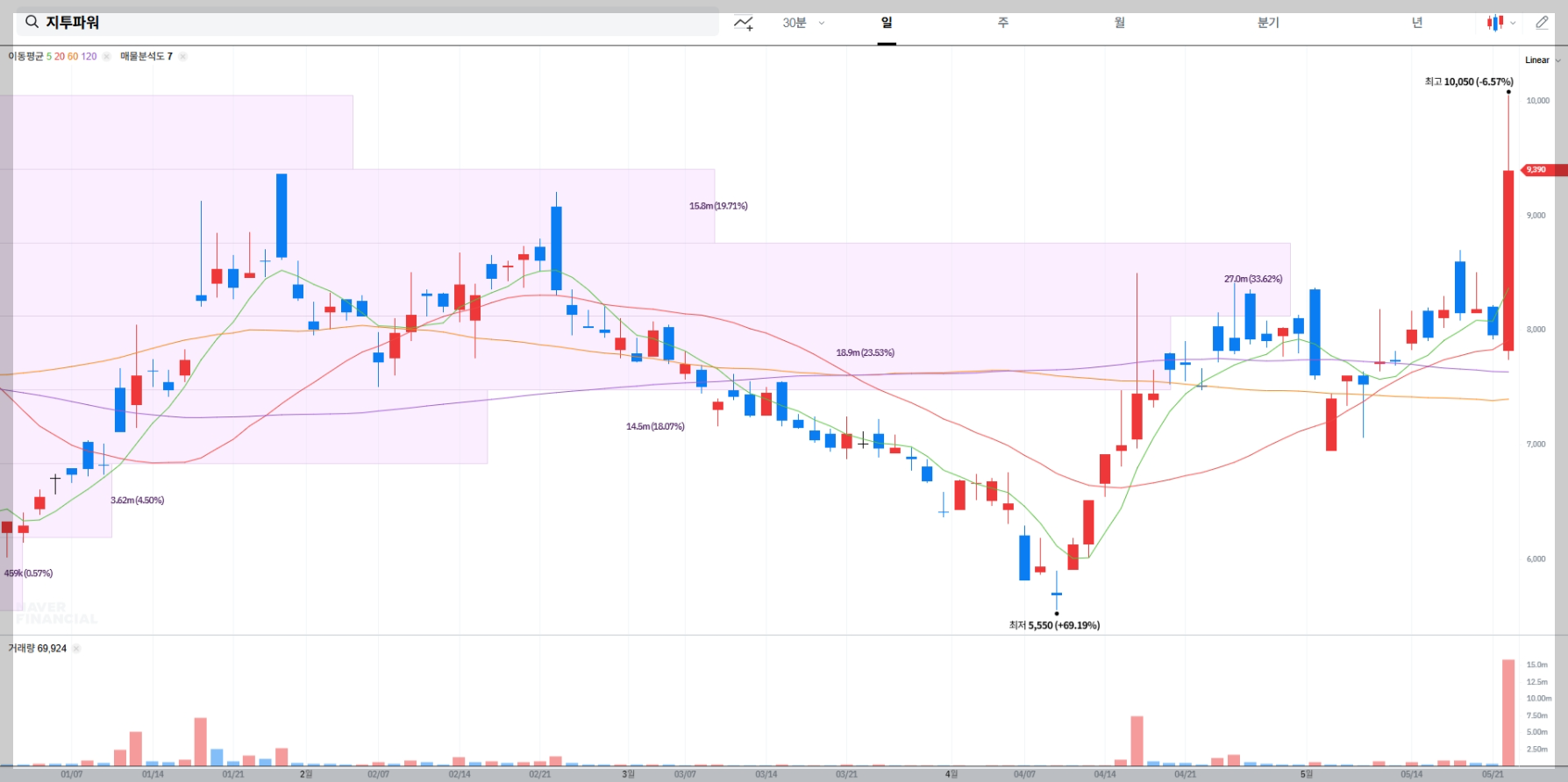 지투파워 현재 주가