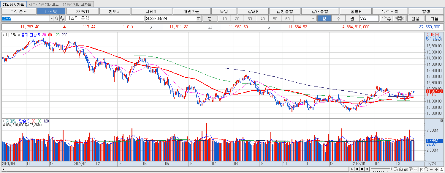 3.24 나스닥 마감챠트