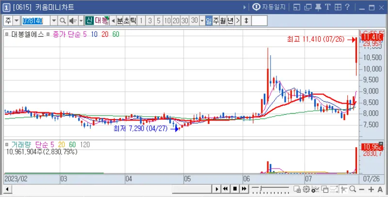 대봉엘에스-일봉차트