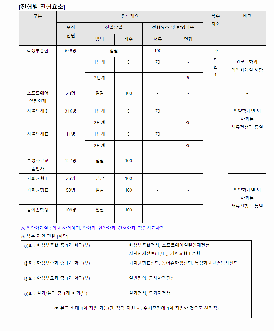 2024학년도 원광대학교 학생부종합전형 전형별 전형요소