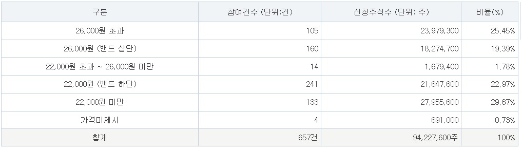 에이치엔에스하이텍 공모주 균등배정 최소증거금