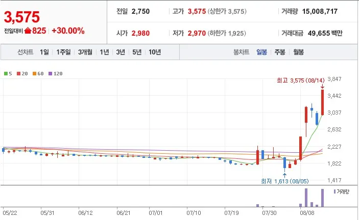 일봉차트-네이버증권