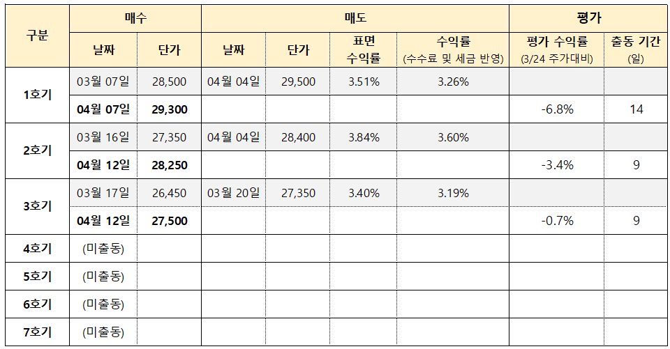 분할매수매도 투자현황 테이블이며, 투자금을 7개로 나누어 각 투자별로 매수, 매도한 실적과 수익률을 표기했음