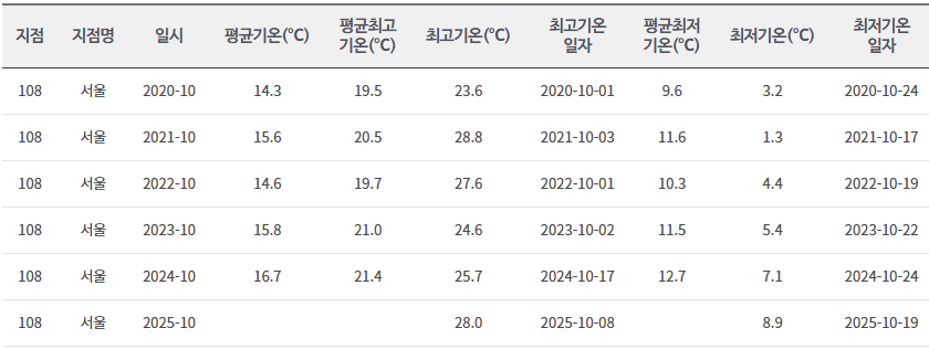 최저 기온 영상 5도 옷차림 가이드