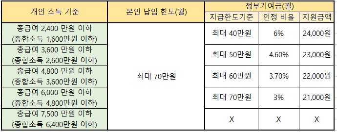 소득 조건별 정부기여금
