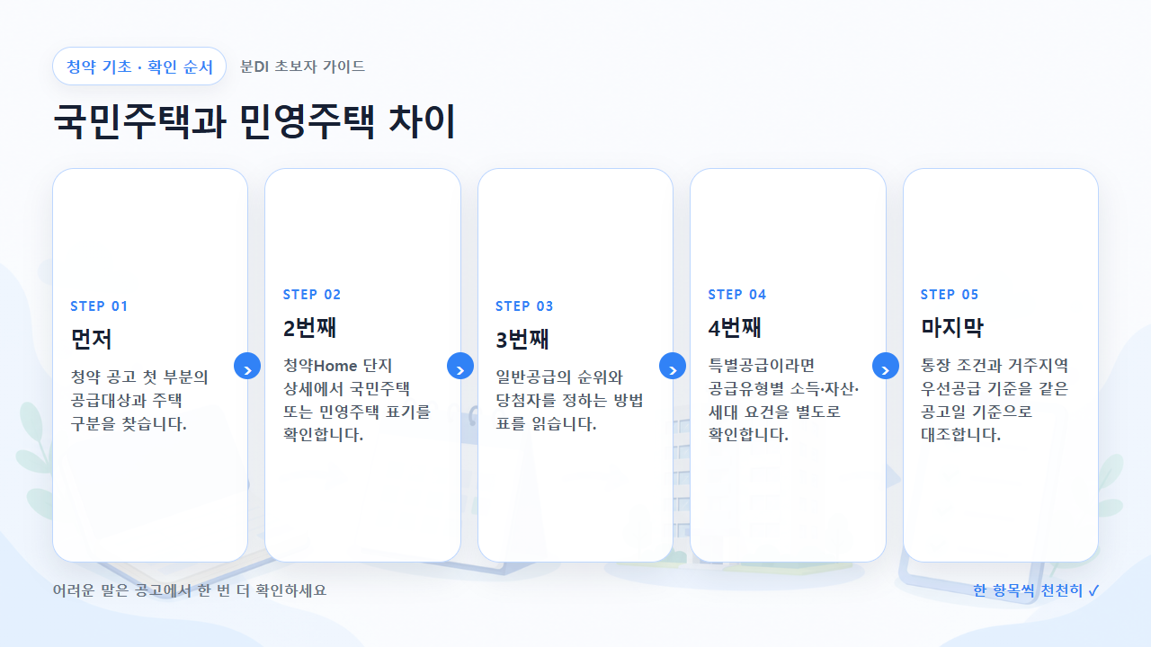 국민주택과 민영주택 차이 확인 순서를 다섯 단계로 보여주는 흐름도