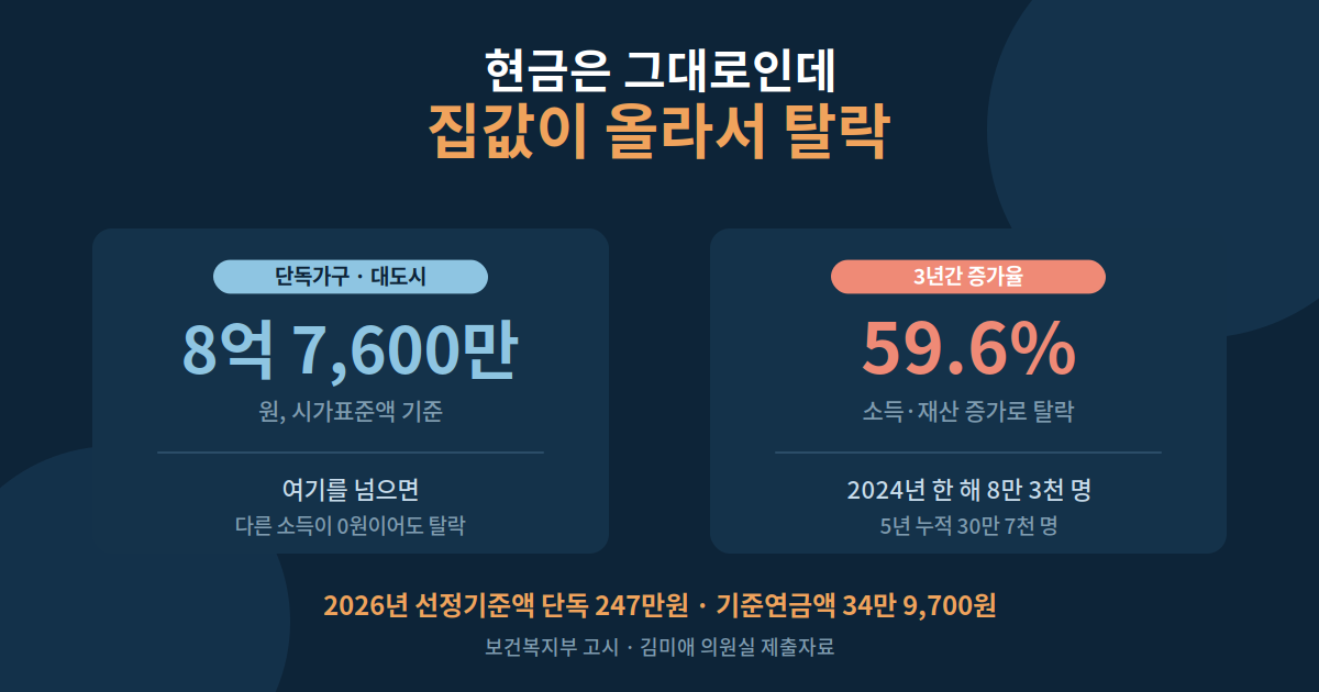 2026년 기초연금 선정기준액 단독가구 247만원, 기준연금액 월 34만 9,700원, 대도시 단독가구 탈락 경계 시가표준액 8억 7,600만원을 정리한 표지 이미지