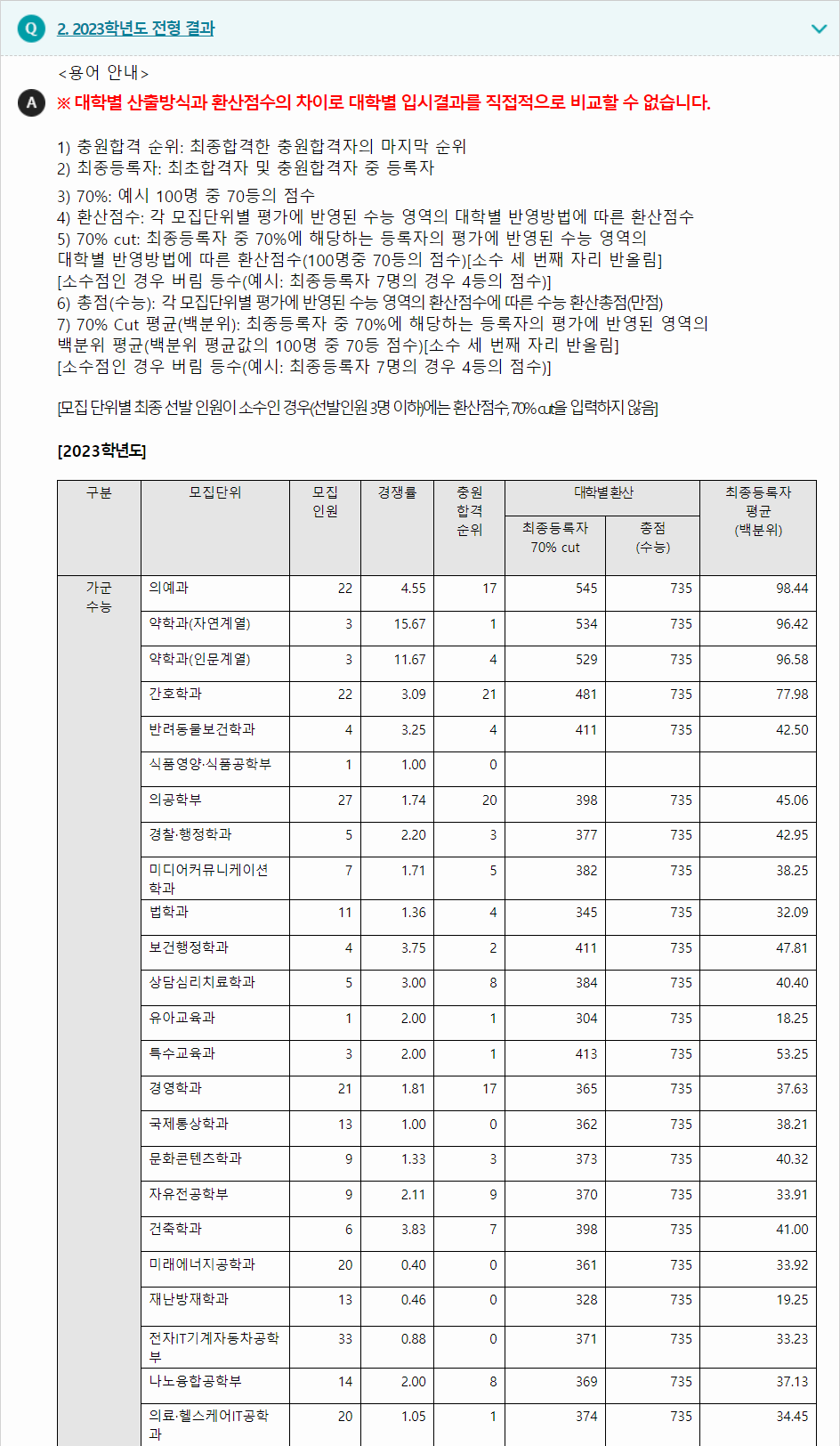 2023학년도 인제대학교 수능위주전형 전형 결과