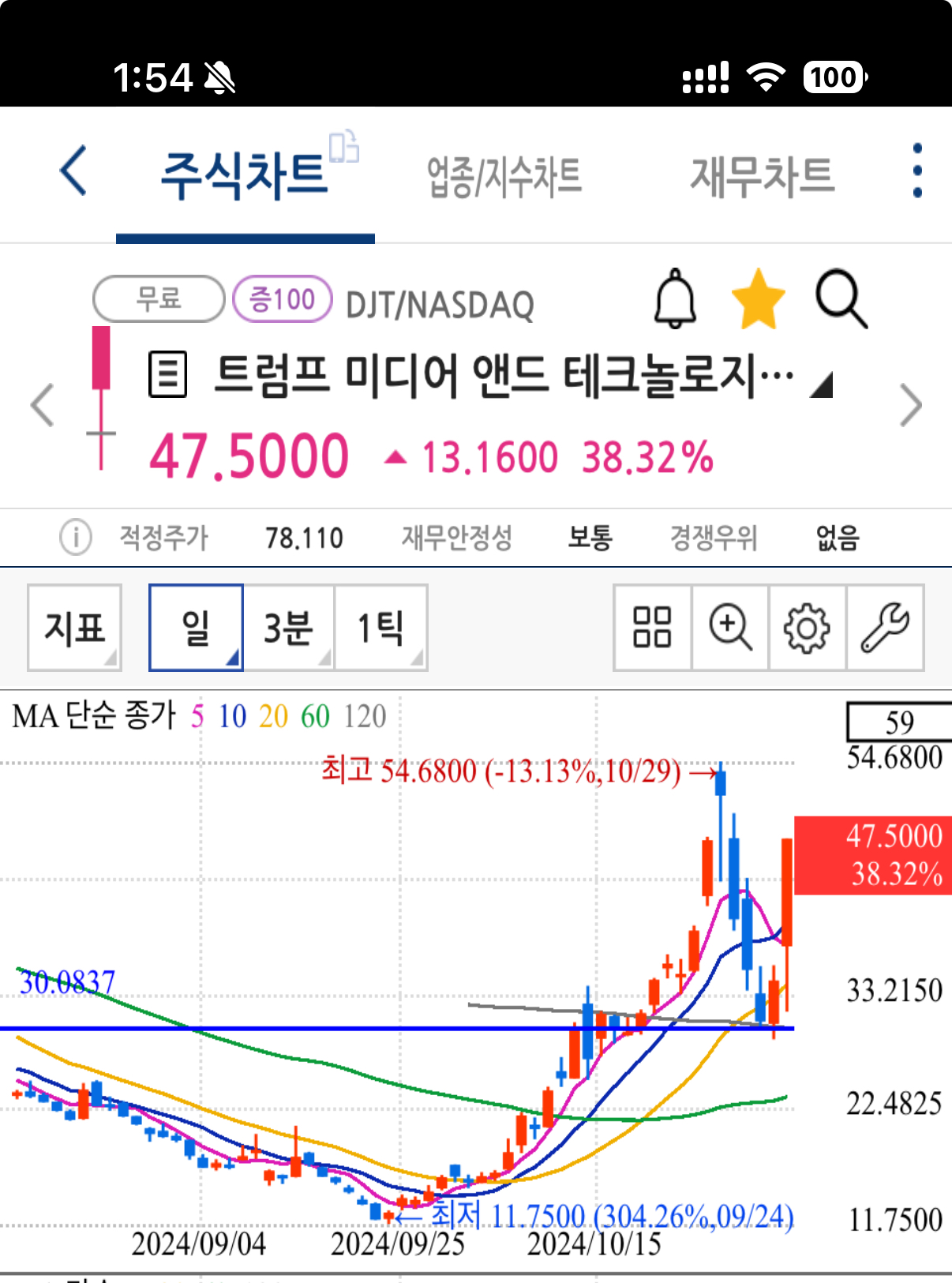 트럼프 수혜주 트럼프 미디어 앤드 테크놀로지 주가 급등