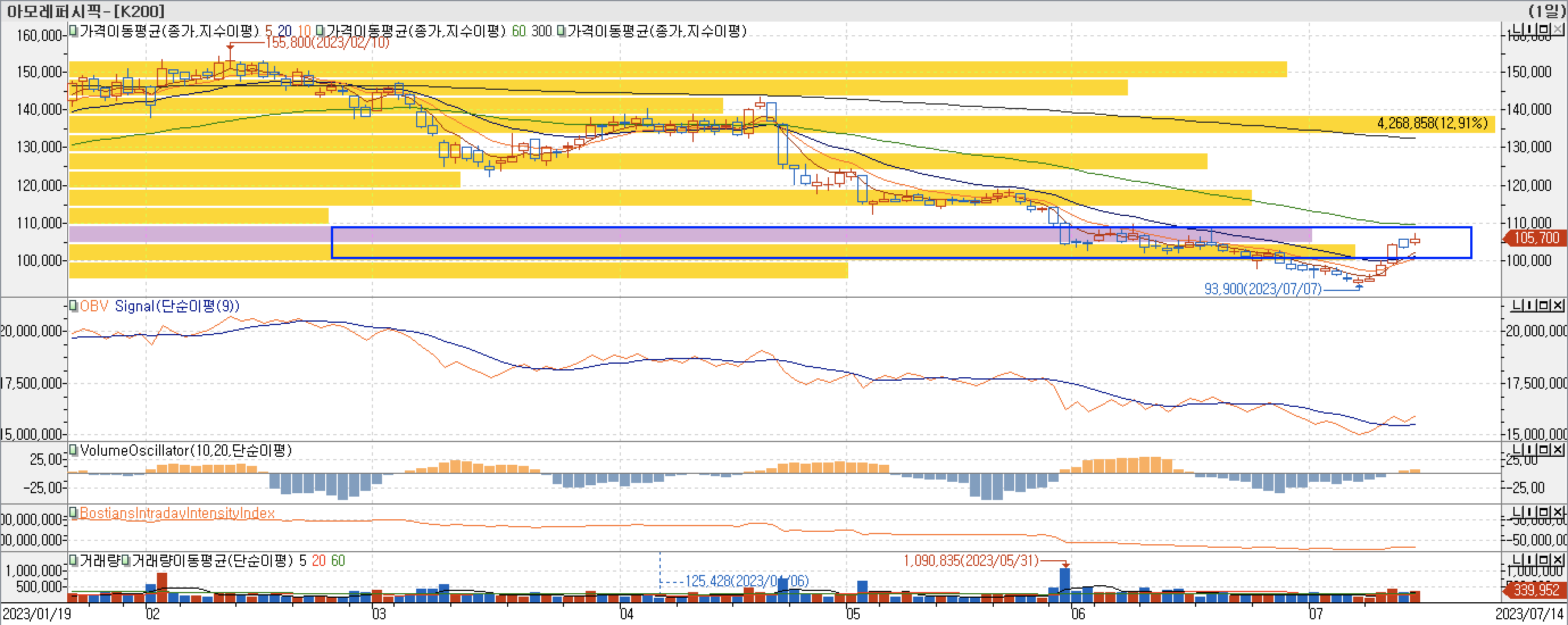 4. 매물대 차트 - OBV, VolumeOscillator, BIII-아모레퍼시픽