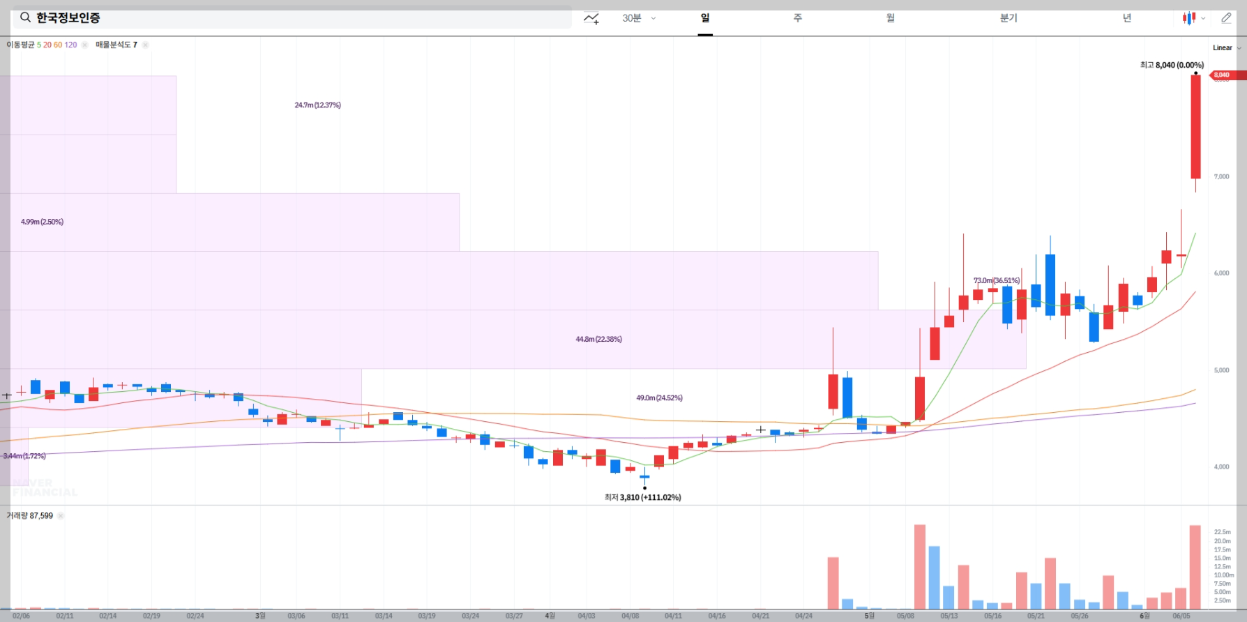 한국정보인증 현재 주가 차트