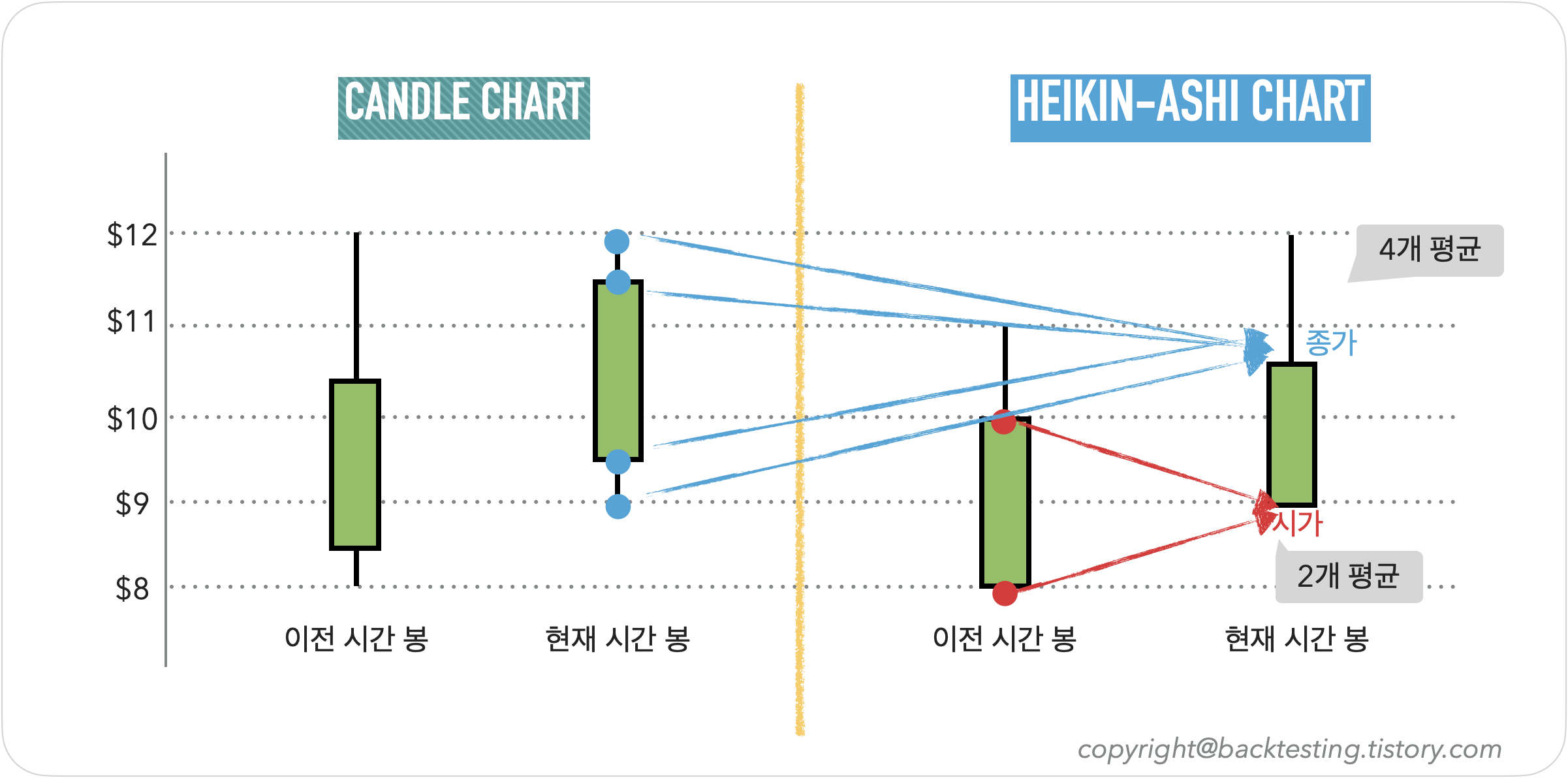 하이킨 아시 차트 - 시가 및 종가