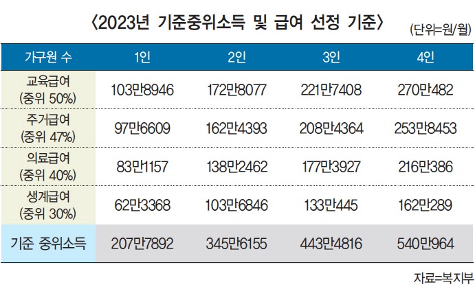 주거급여 지원금액