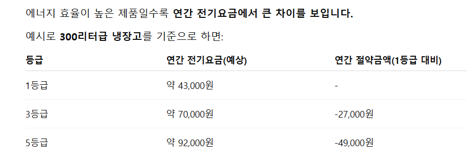 에너지 소비효율 등급, 제대로 알고 고르는 법!