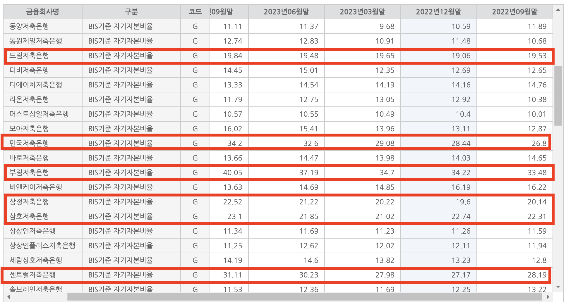 은행 및 저축은행 BIS 자기자본비율 조회하고 안전한 곳 찾는 방법7