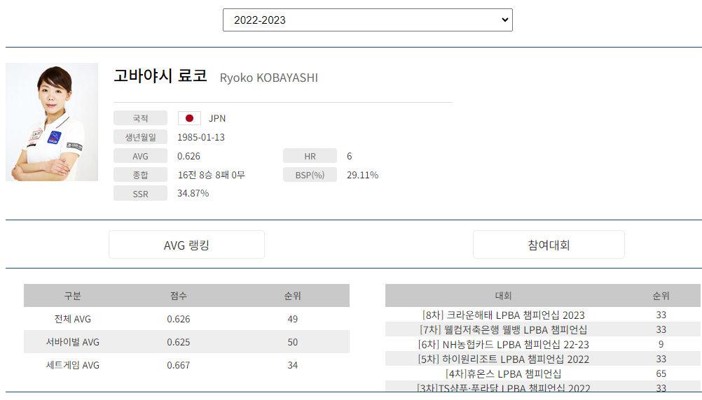 프로당구 2022-23 시즌, 고바야시 료코 당구선수 LPBA투어 경기지표