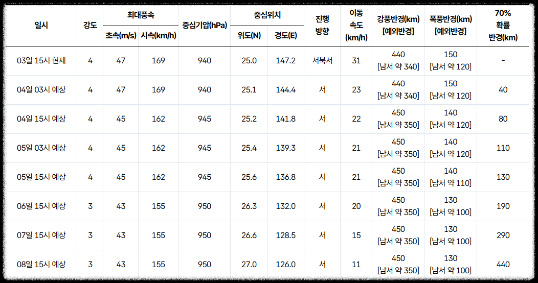 태풍 돌핀 예상경로