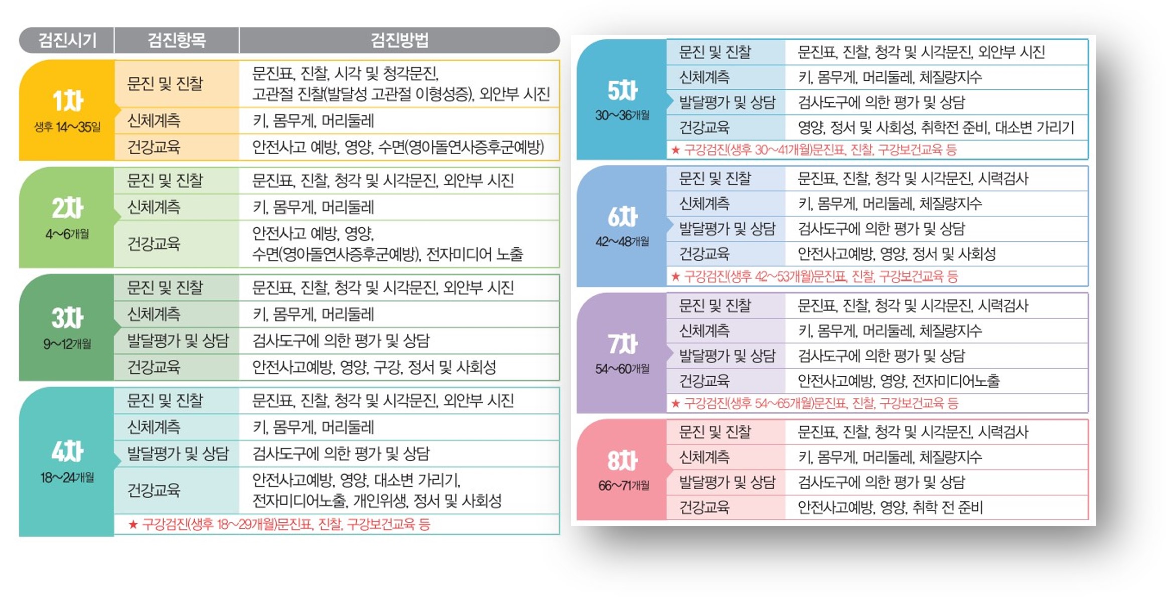 영유아 건강검진 : 단계별 구성과 진행과정