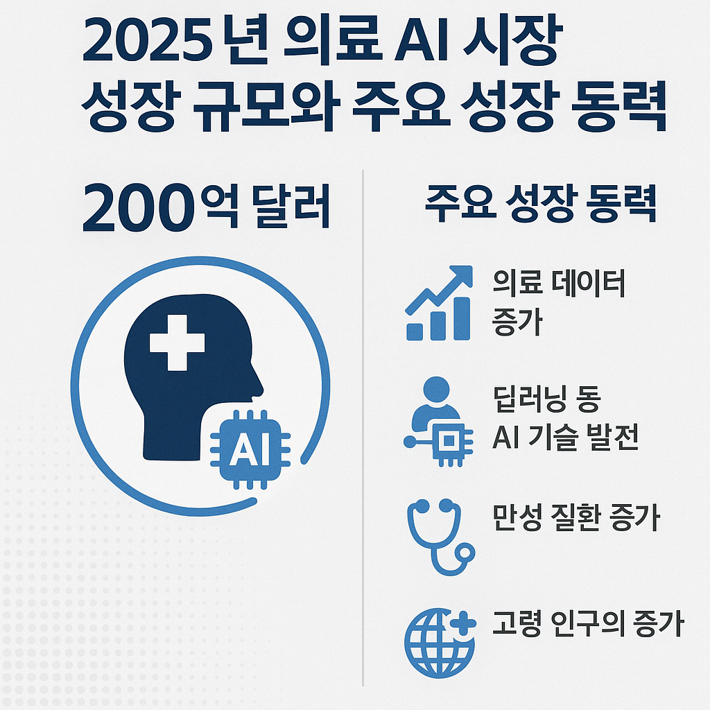 2025년 의료 AI 시장 성장 규모와 주요 성장 동력 인포그래픽