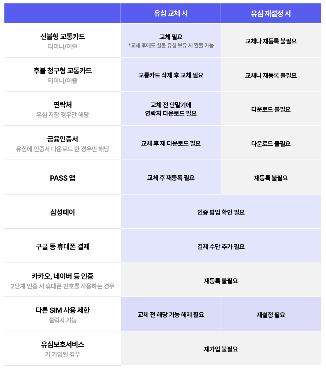 유심재설정 비교